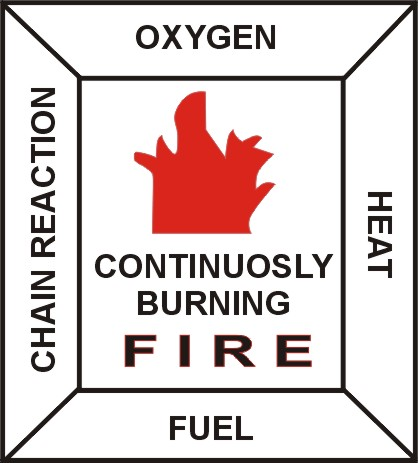 Class of Fire and type of Extinguishers used